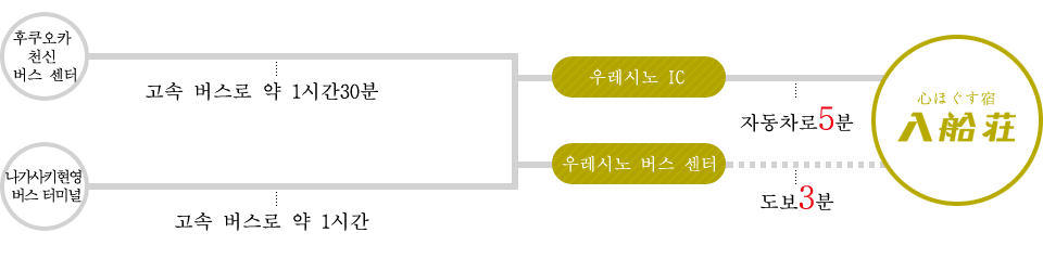 버스로 오시는 분