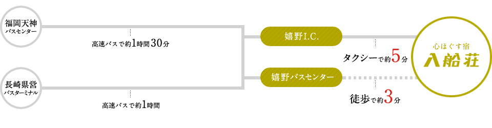 バスでお越しの方