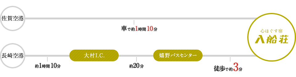 飛行機でお越しの方